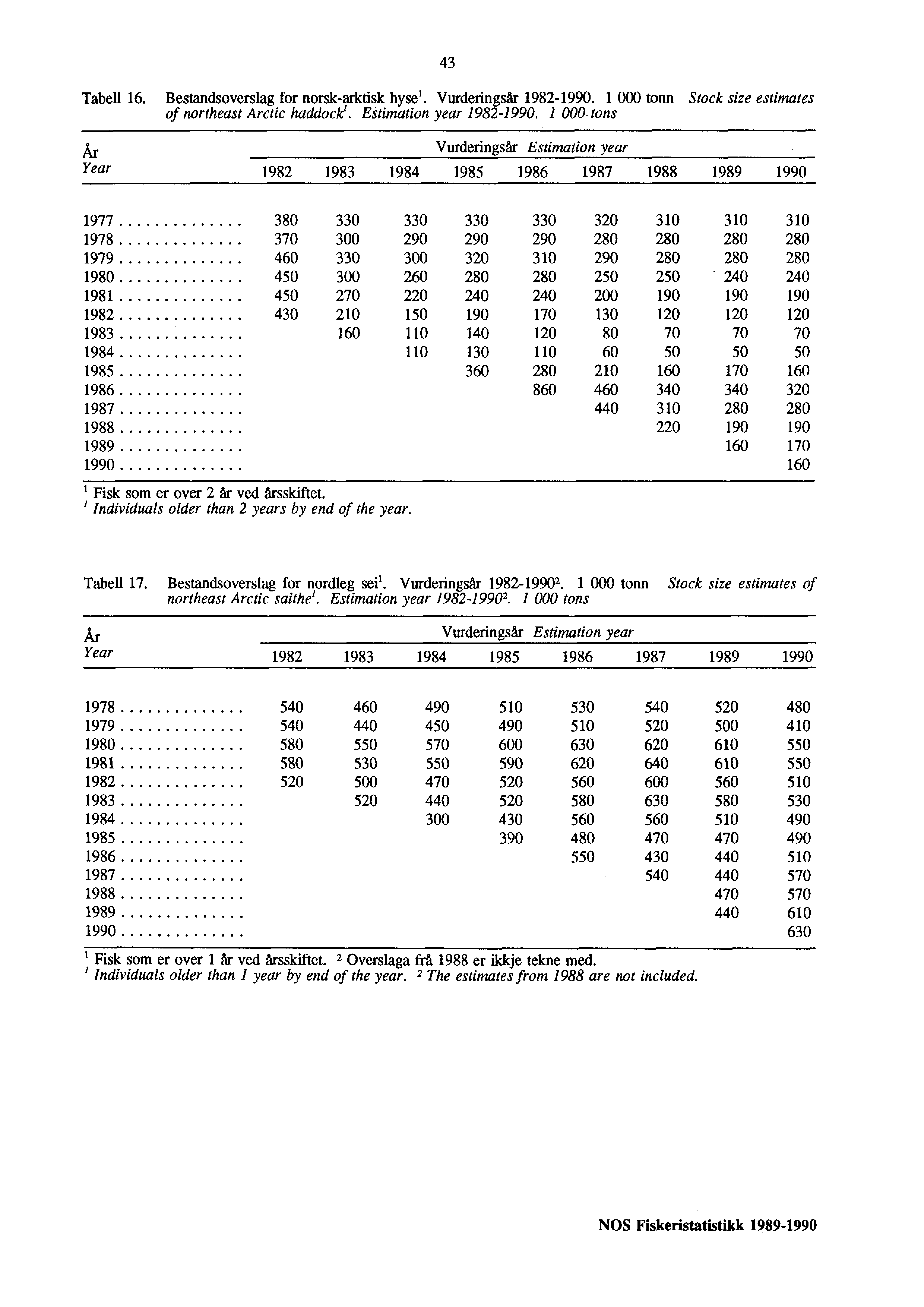 43 Tabell 16. Bestandsoverslag for norsk-arktisk hyse l. Vurderingsår 1982-1990. 1 000 