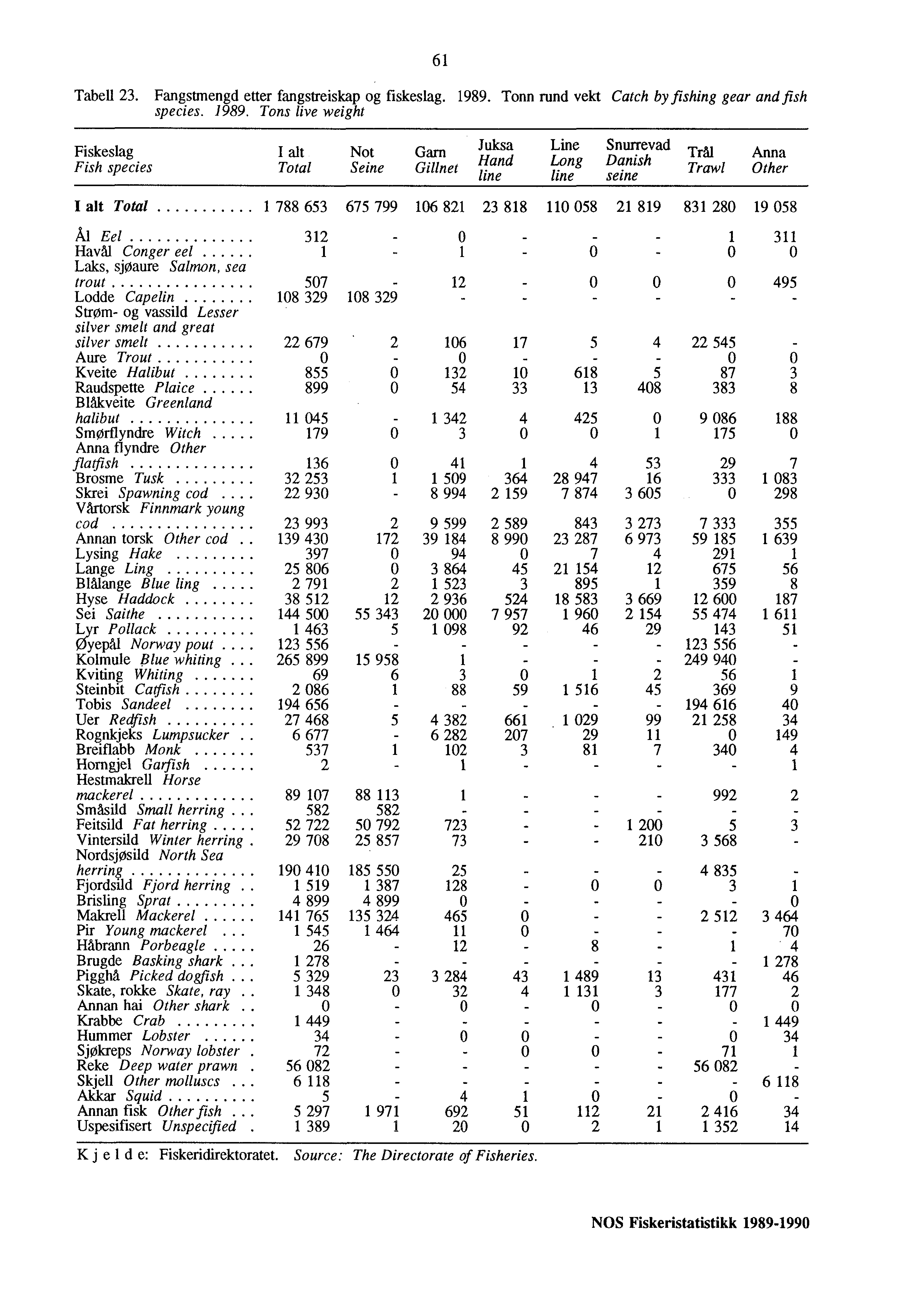 61 Tabell 23. Fangstmengd etter fangstreiskap og fiskeslag. 1989.
