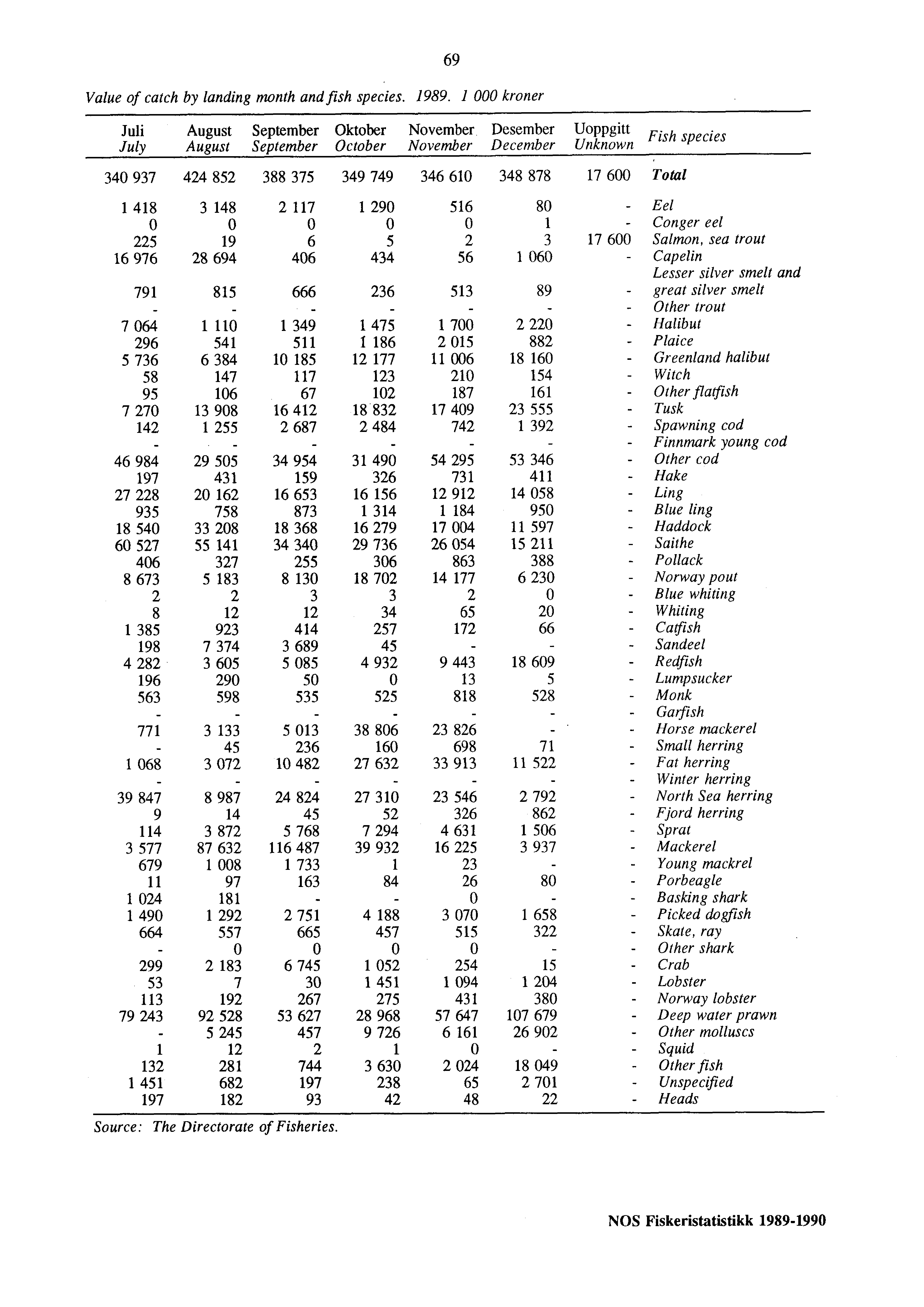 Value of catch by landing month and fish species. 1989. 1 000 kroner Juli August September Oktober November.