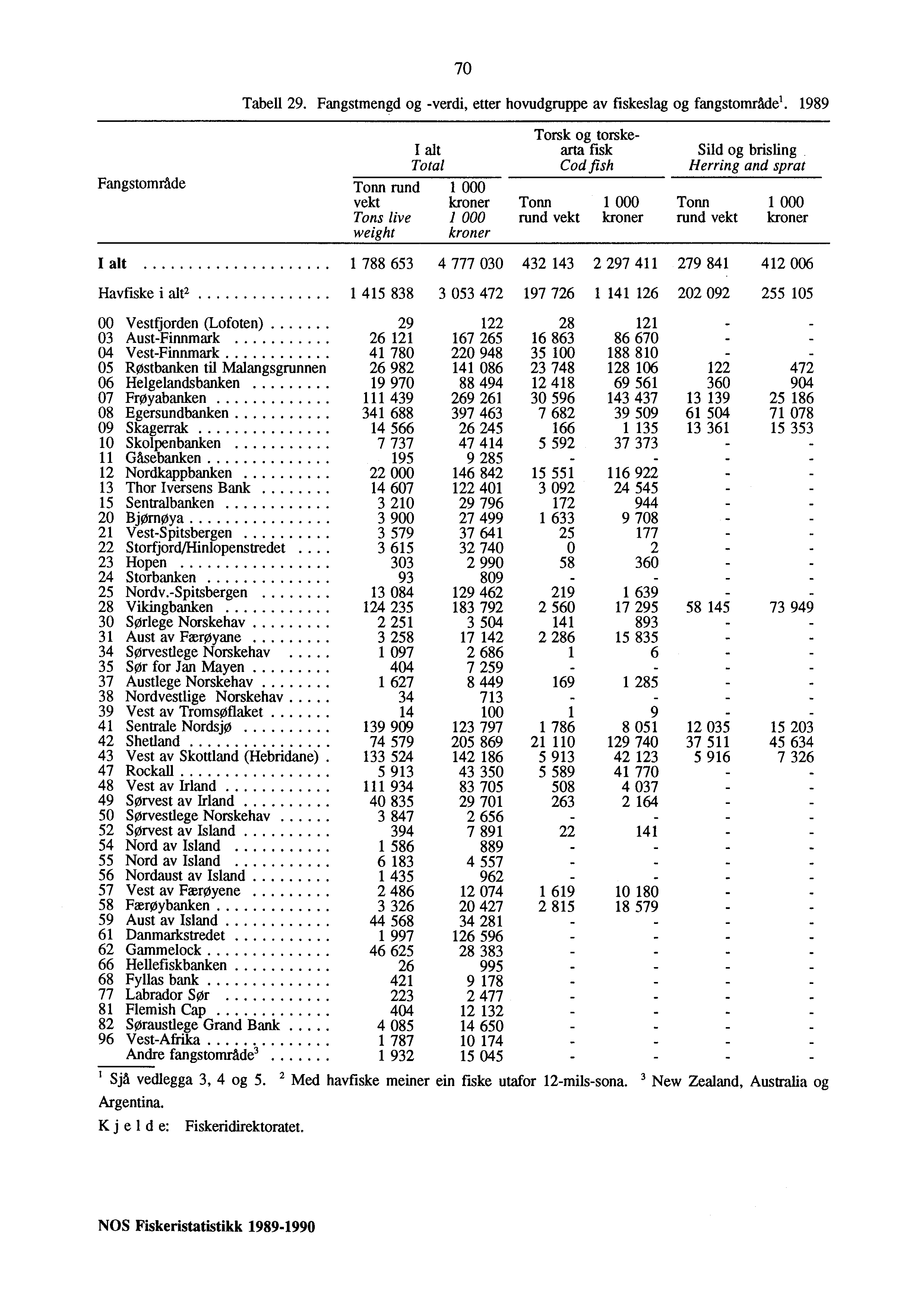 70 Tabell 29. Fangstmengd og -verdi, etter hovudgruppe av fiskeslag og fangstområdel.