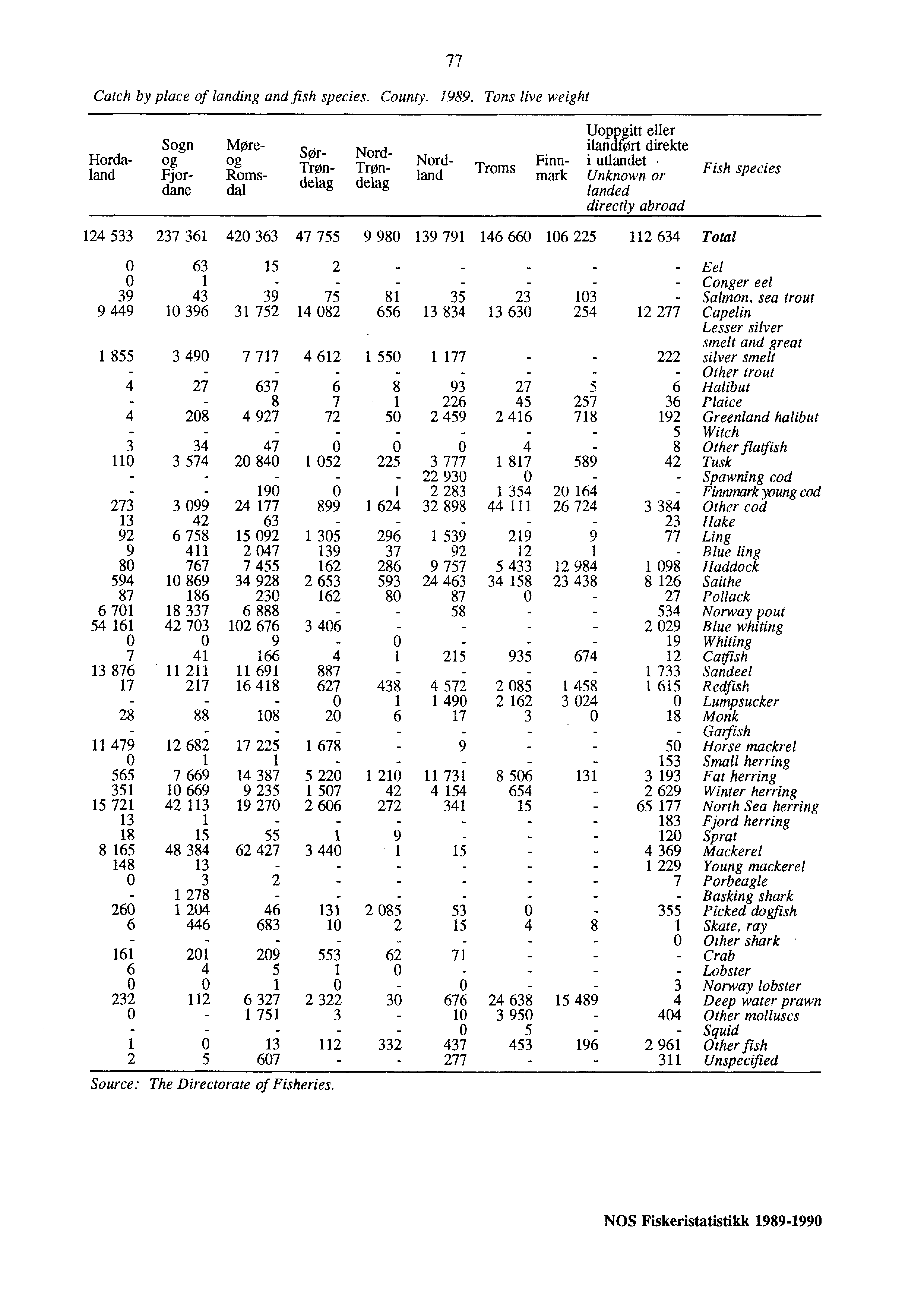 Catch by place of landing and fish species. County. 1989.