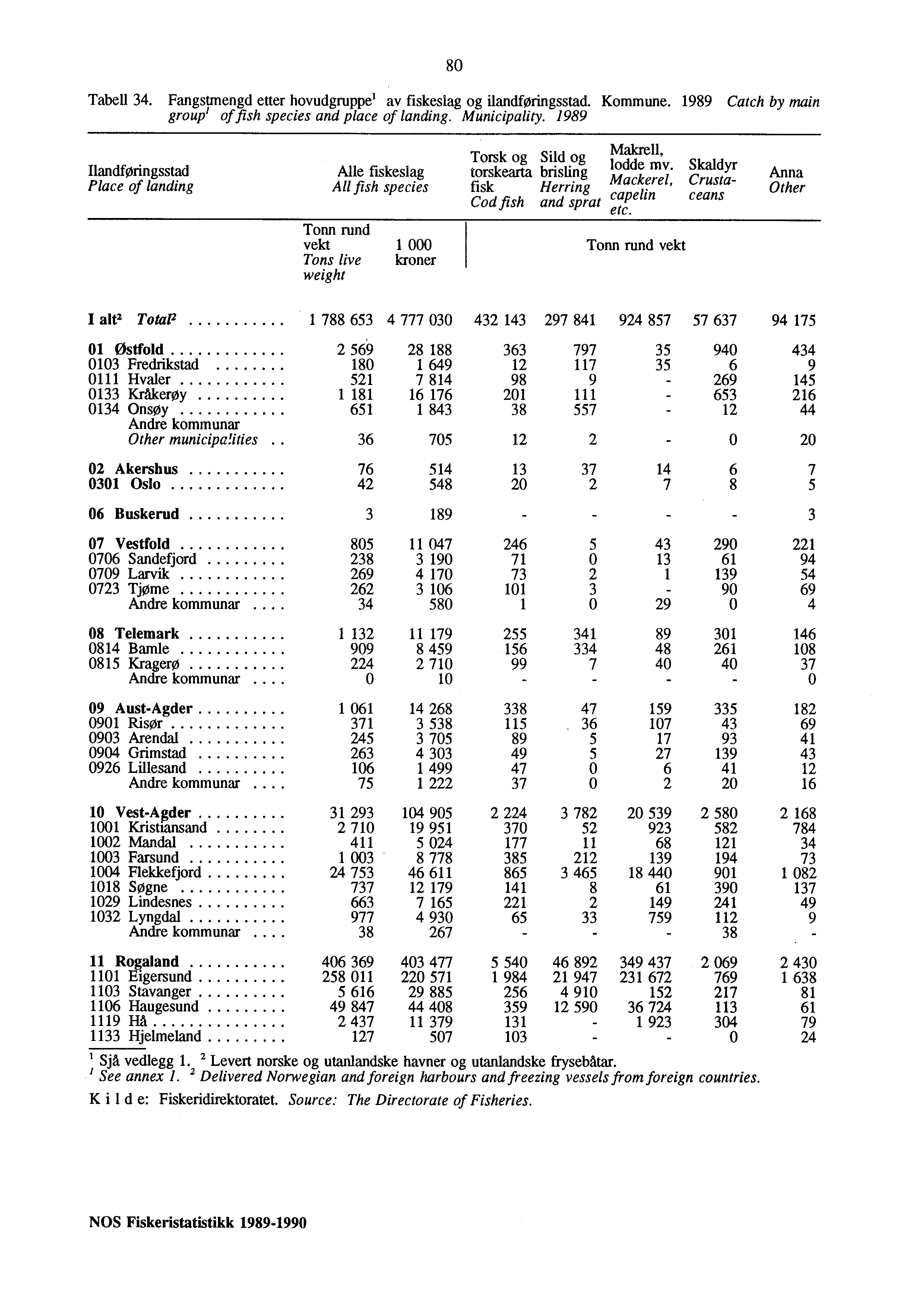 80 Tabell 34. Fangstmengd etter hovudgruppel av fiskeslag og ilandføringsstad. Kommune. 1989 Catch by main group' of fish species and place of landing. Municipality.