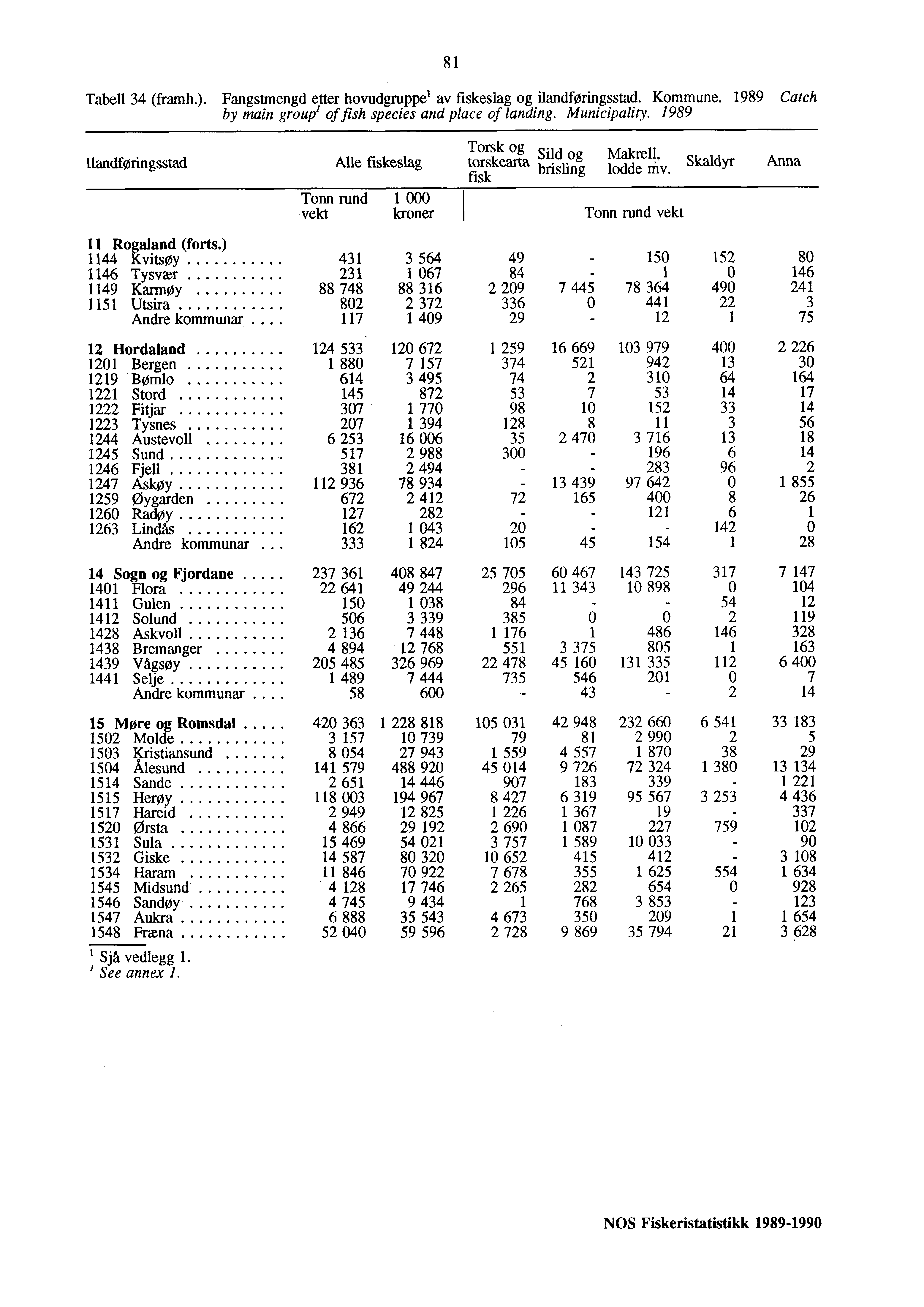 81 Tabell 34 (framh.). Fangstmengd etter hovudgruppe' av fiskeslag og ilandføringsstad. Kommune. 1989 Catch by main group' of fish species and place of landing. Municipality.