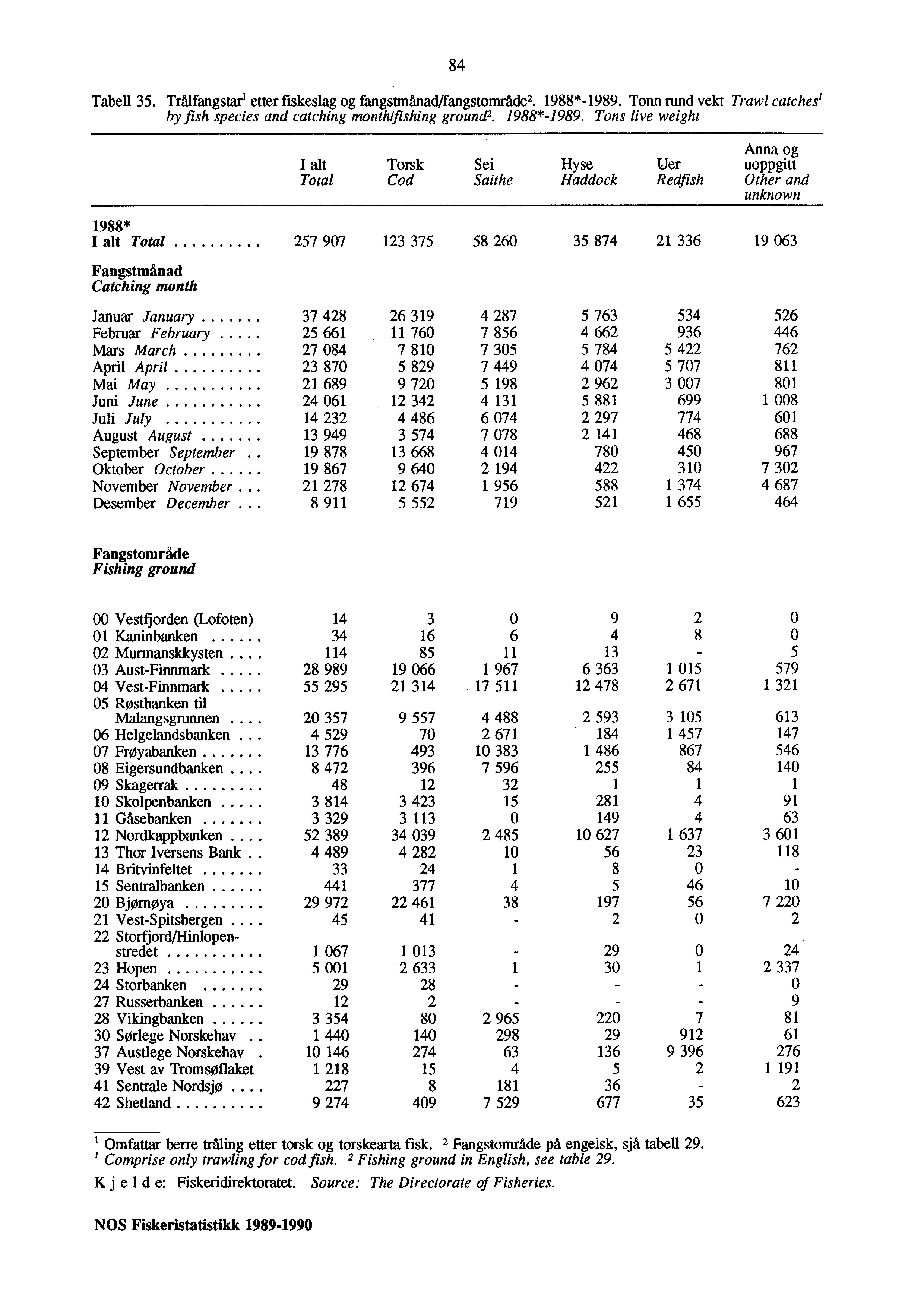 84 Tabell 35. Trålfangstarl etter fiskeslag og fangstmånadifangstområde 2. 1988*-1989. Tonn rund vekt Trawl catches' by fish species and catching month/fishing ground2. 1988* -1989.