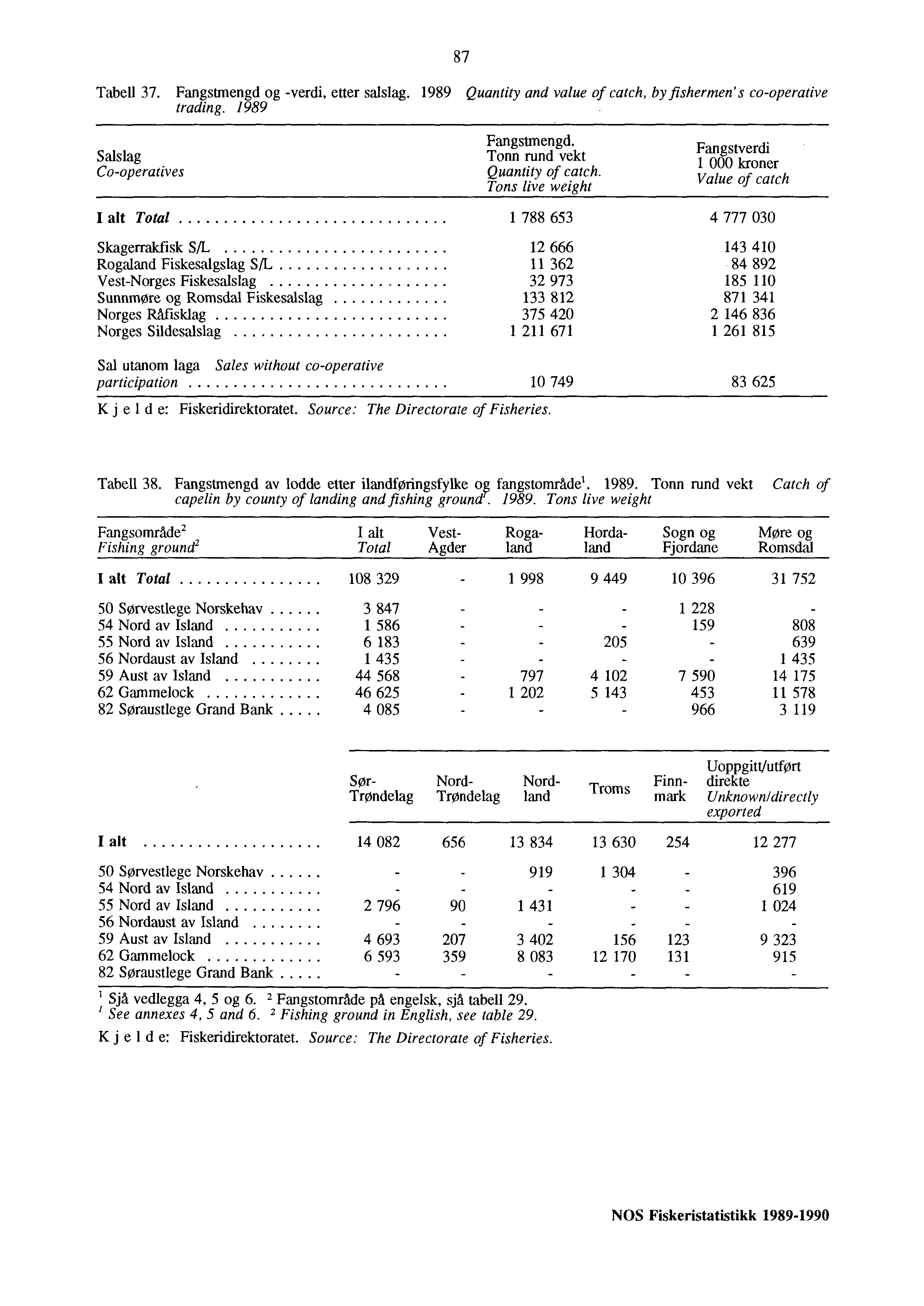 87 Tabell 37. Fangstmengd og -verdi, etter salslag. 1989 Quantity and value of catch, by fishermen' s co-operative trading. 1989 Salslag Co-operatives Fangstmengd. Tonn rund vekt Quantity of catch.