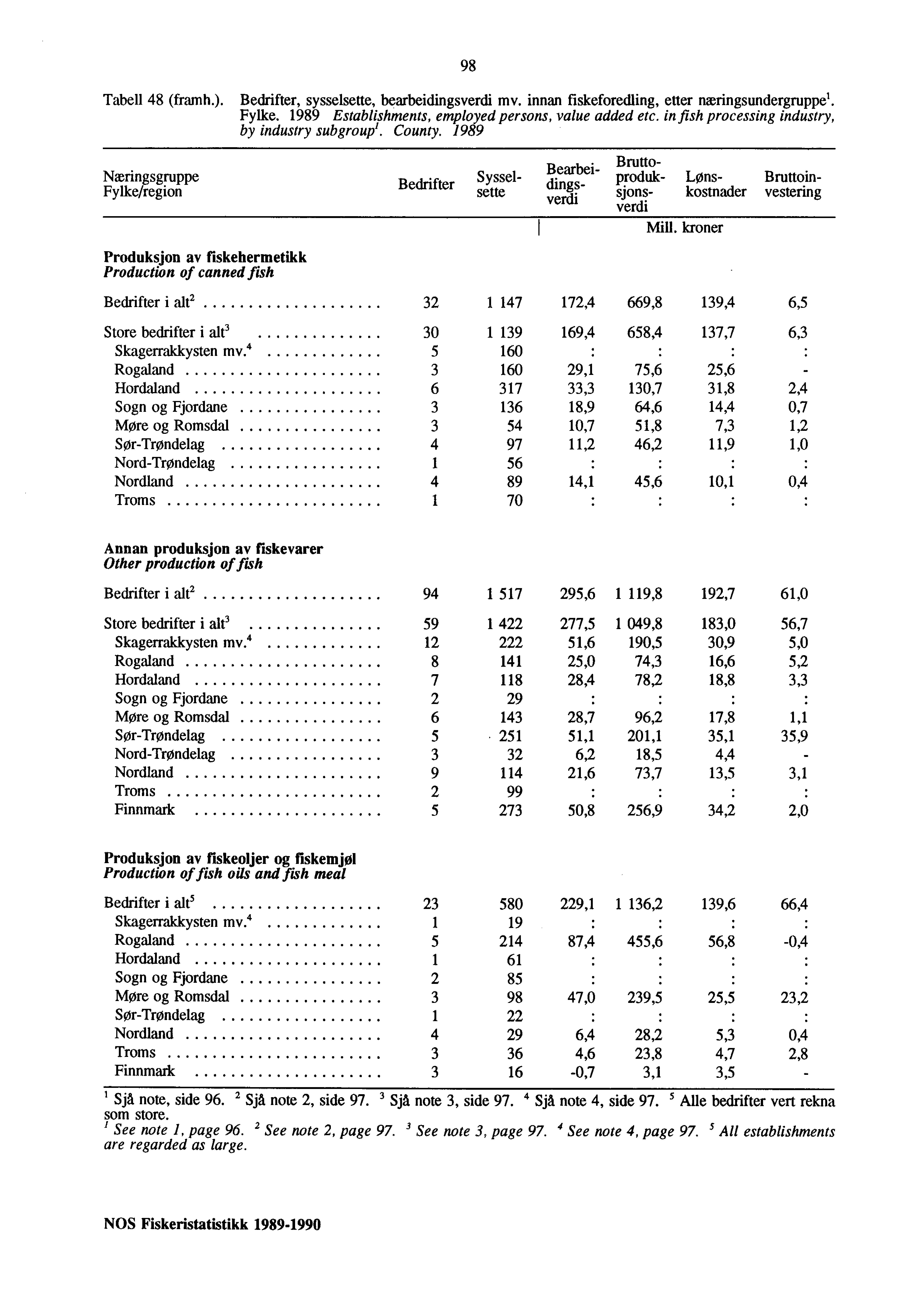 98 Tabell 48 (framh.). Bedrifter, sysselsette, bearbeidingsverdi mv. innan fiskeforedling, etter næringsundergruppe'. Fylke. 1989 Establishments, employed persons, value added etc.