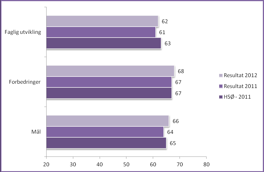 Resultater 2012 I diagrammene som følger presenteres totale skår for Vestre Viken sammenlignet med fjorårets skår og Helse Sør-Øst skår fra 2011 (norm).