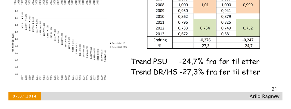 Trendfaktorer hentet fra TØI rapport 1323/2014 Før etter perioder er egentlig unike for hver strekning, men dette er som et gjennomsnitt for alle strekningene Betydelige