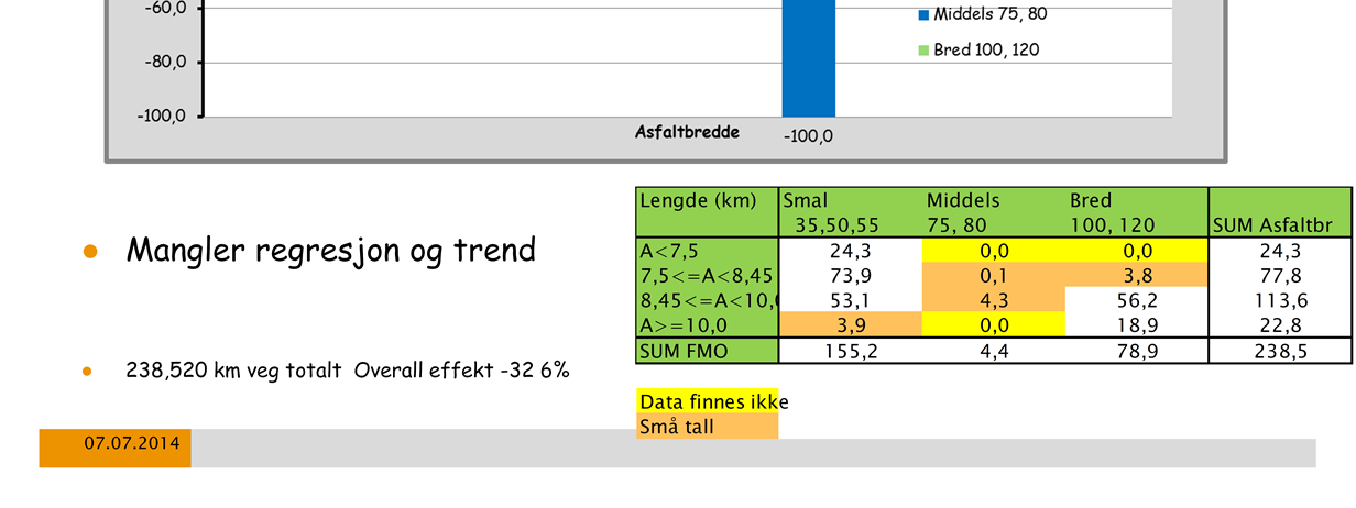 i (nesten ) alle grupper Smal merking (rød) reduksjon mellom 37,1% og 11,4% Ok veglengde, IKKE bred Middels merking (blå)