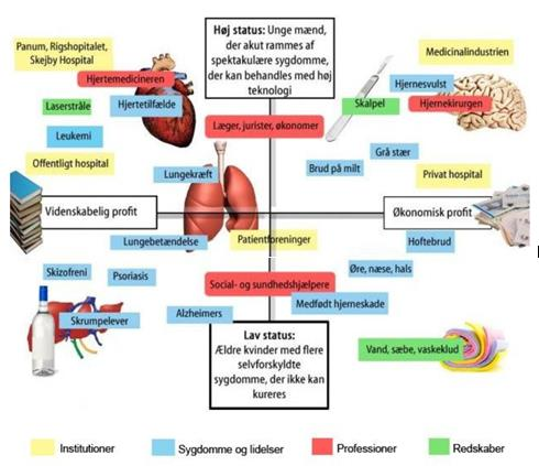 Hierarkiet blant sykdommer og behandlere Kilde: Forskning.no.