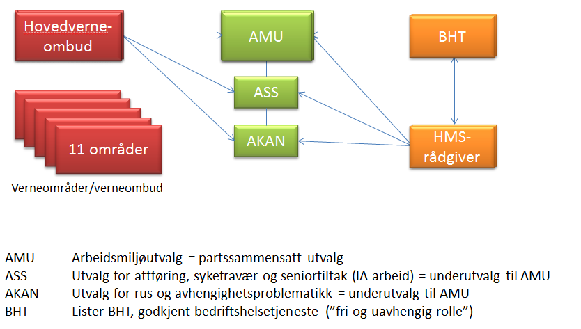 Oversikt over vernetjenesten Verneombud Verneområde Sirdal rådhus Helse- og sosialsenteret / boliger for funksjonshemmede / ambulanse Teknisk uteseksjon Renholdere Sinnes skule Tonstad skule