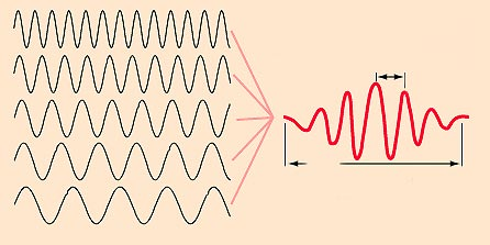 Fourier-analyse viser at man kan bygge opp en bølgepakke ved hjelp av