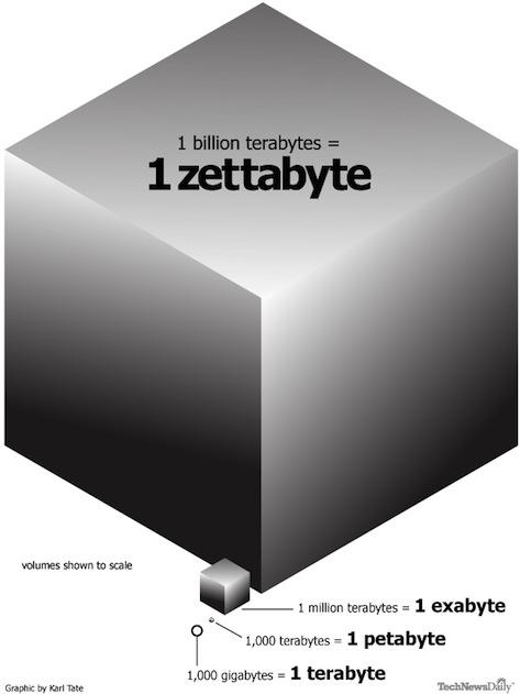 Zettabyte epoken When I took office, only high energy physicists had ever heard of
