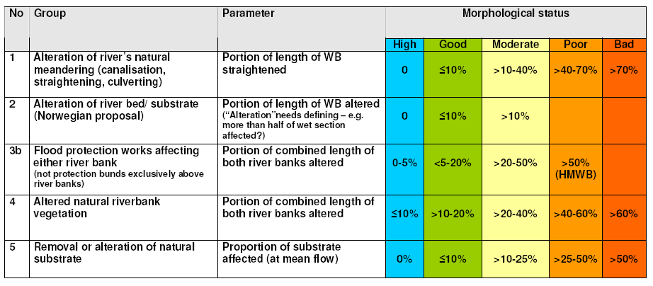 Type 2 - Fysiske inngrep i selve forekomsten (elv) Parameteren som