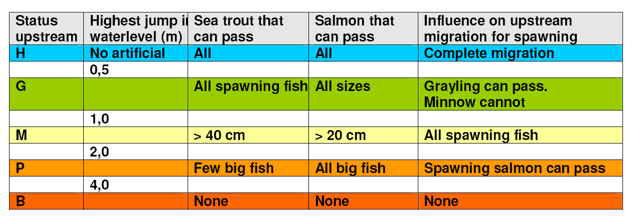 Anadrome elvestrekninger - Kriteriesett A. Hvert nytt vandringshinder (>0,5m) skal medføre deling av elveforekomsten.