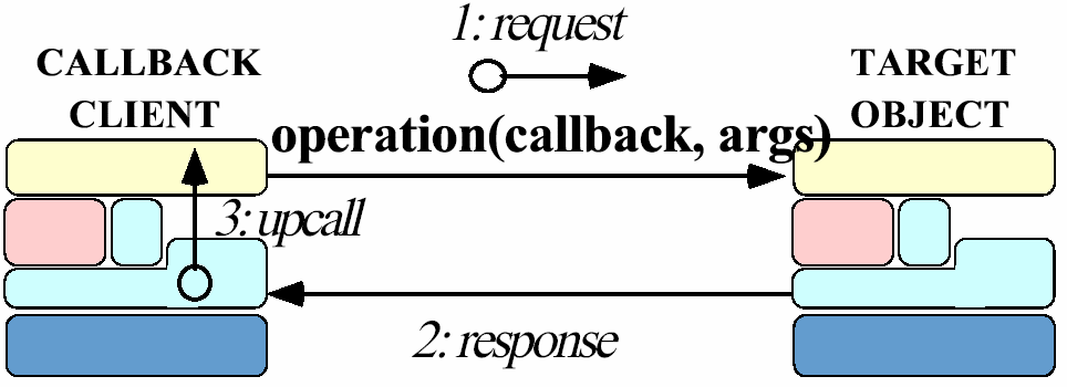 AMI(3) - Callback Her sendes en ReplyHandler som parameter i metodekallet.