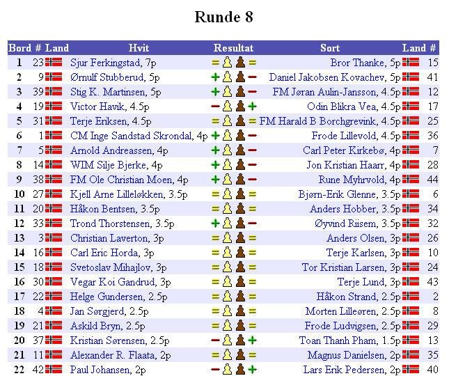 Klasse Mester S I D E 12 Med remis mot Bror Thanke (Nordstrand) i åttende runde sikret Sjur Ferkingstad (Sandnes SK) seg