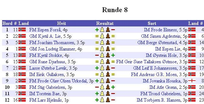 S I D E 2 Klasse Elite Frode Elsness sitt tittelforsvar fikk seg et leit skudd for baugen da han tapte for klubbkamerat Espen Forså, som dermed tok sin første IM-norm. Kjetil A.