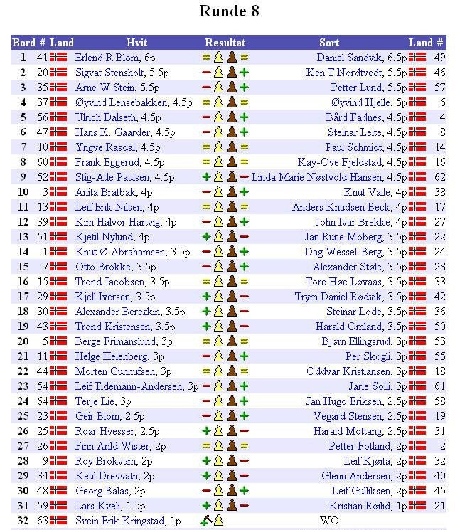 S I D E 20 Klasse 3 Også i klasse 3 er det til dels sterk lokal dominans i toppen av resultatlisten før siste runde. Daniel Sandvik fra Bergens SK leder med 7.