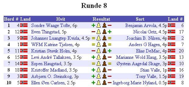 Klasse Junior S I D E 6 Sondre Waage Tofte (Stavanger SK) vant også åttende runde og er sikret seier i Juniorklassen en runde før