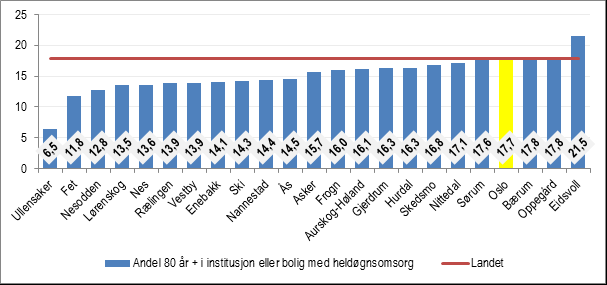 Det er flere indikatorer som gir uttrykk for dekningsgrad. Plasser i institusjon i prosent av innbyggere over 80 år er en annen brukt indikator.