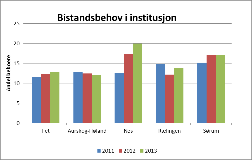 Nedenfor har vi sett nærmere på i hvor stor grad hver plass er i bruk (beleggsprosent) Belegg totalt Fet Aurskog-Høland Nes Rælingen Sørum 2012 96,4 92,2 78,2 92,7 87,6 2013 99,4 95,4 81,6 91,3 90,4