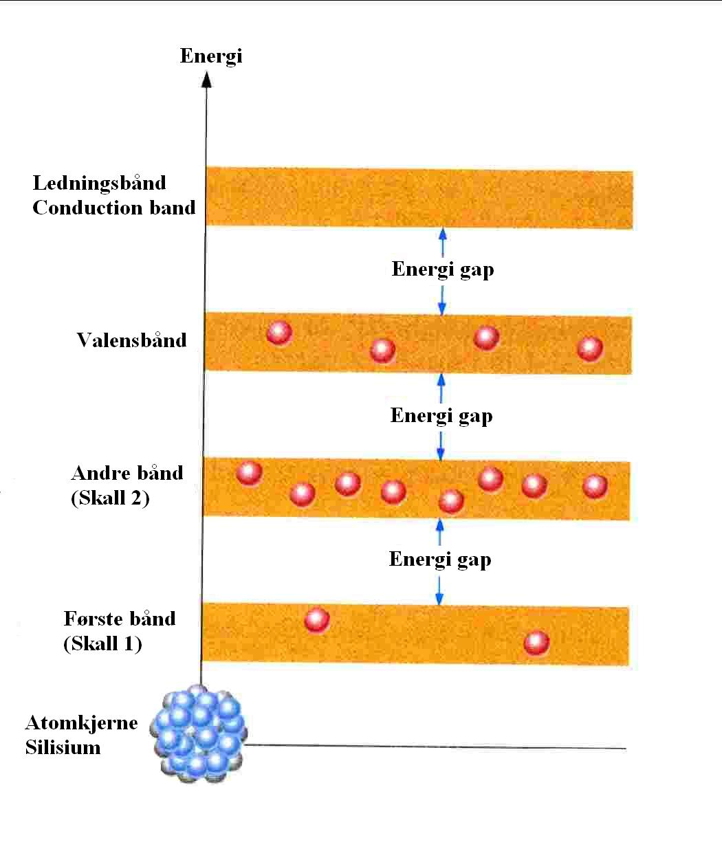 Halvledere - Silisium (Si) og Germanium (Ge) Et diagram som viser et rent