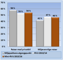 er registrert på finansieringsfirma, ikke bruker RVU-tall gir overraskende stor nedgang i reiselengder per bil i Trondheim fra 2010 til 2016, i motsetning til nasjonale tall SSB: 2 % vekst fra