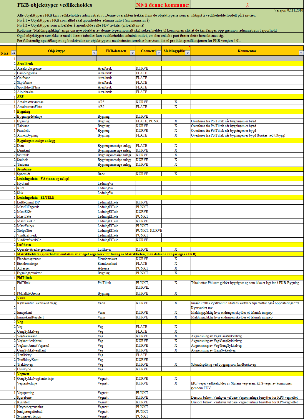 Vedlegg 1b: Oversikt over FKB-Objekttyper som vedlikeholdes