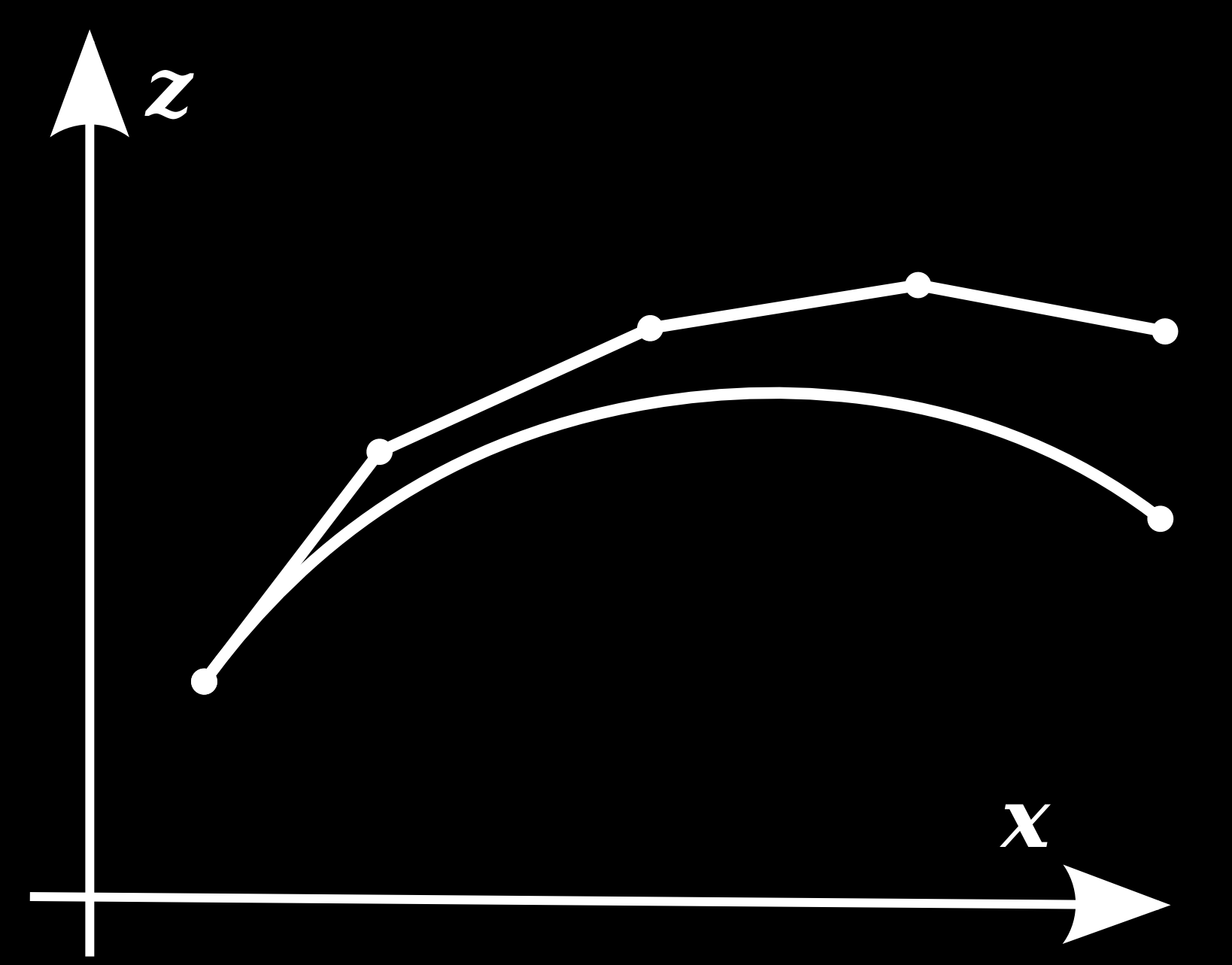Den enkleste måten å gjøre dette på er Eulers metode, som er en veldig naturlig metode: ved tiden t 0 har vi initialbetingelsene (her bare for luftmotstand): r = r 0, v = v 0, a = gẑ ˆv Kv2 m.