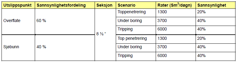 3.4 Utblåsningsrater og varigheter Ratefordelingen for letebrønn 2/4-22 S er presentert i Tabell 3-2.