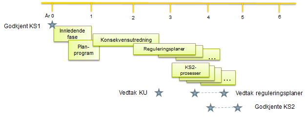 Figur 4: Framdrift for planprosessen med bruk av KU som grunnlag for valg mellom traseer. 5.3 PLANLEGGING OG PROSJEKTERING Kontraheringen av rådgivere vil både være ressurskrevende og tidkrevende.