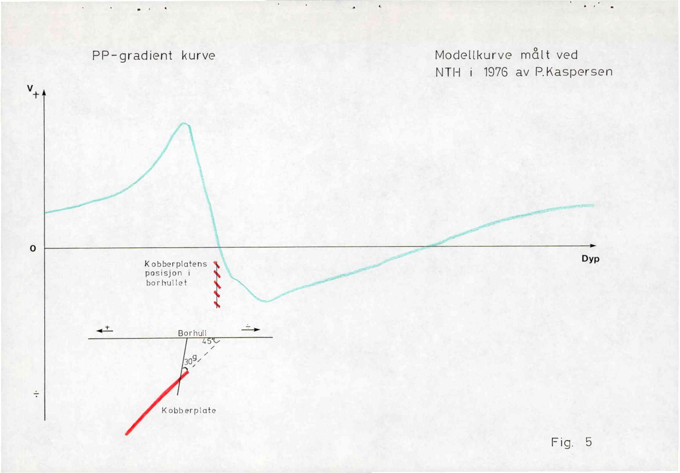 PP-gradient kurve Modellkurve mållt ved NTH i 1976 av P.