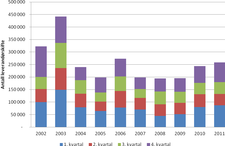 på dette kan vere at det var uvanleg høge kraftprisar i første og fjerde kvartal 21, samt i første kvartal 211.