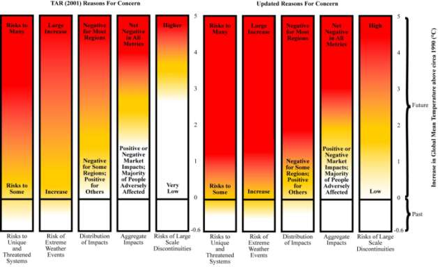 Reasons for concern fra IPCC 2001 sammenliknet med