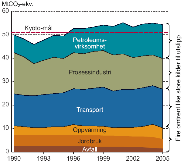 Norske utslipp 1990-2005 De 6 Kyoto-gassene, fra norsk territorium.