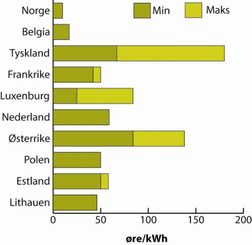 Nivået for feed-in tariffer (subsidie per produsert kwh) for produksjon av elektrisitet basert på biomasse i utvalgte