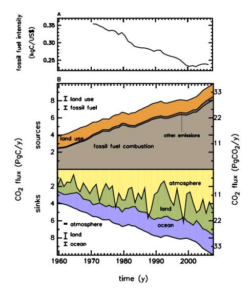 Human Perturbation of the Global Carbon Budget CO2 utslipp og