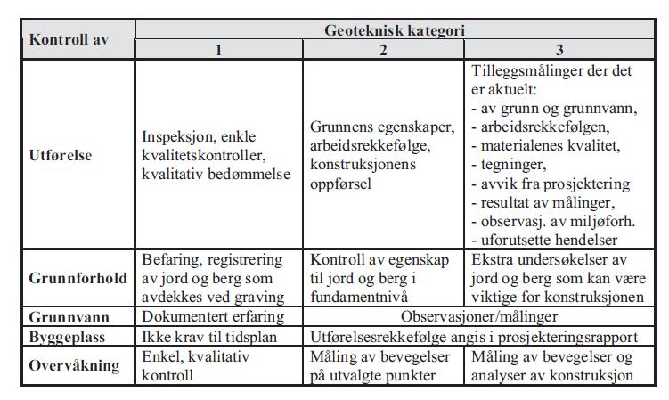 Figur 1: Krav til kontrolltiltak relatert til geoteknisk kategori. (SVV, HB V220) 3. Grunnforhold og terreng Terrenget er relativt flatt og deles av Numedalselva. Terrenget ligger på ca.