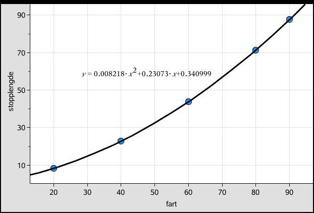 3. Vi velger Analyser > Regresjon > Vis kvadratisk fra verktøymenyen. Nedenfor finner ser du en figur som viser hvordan TI-Nspire-vinduet ser ut etter denne regresjonen.