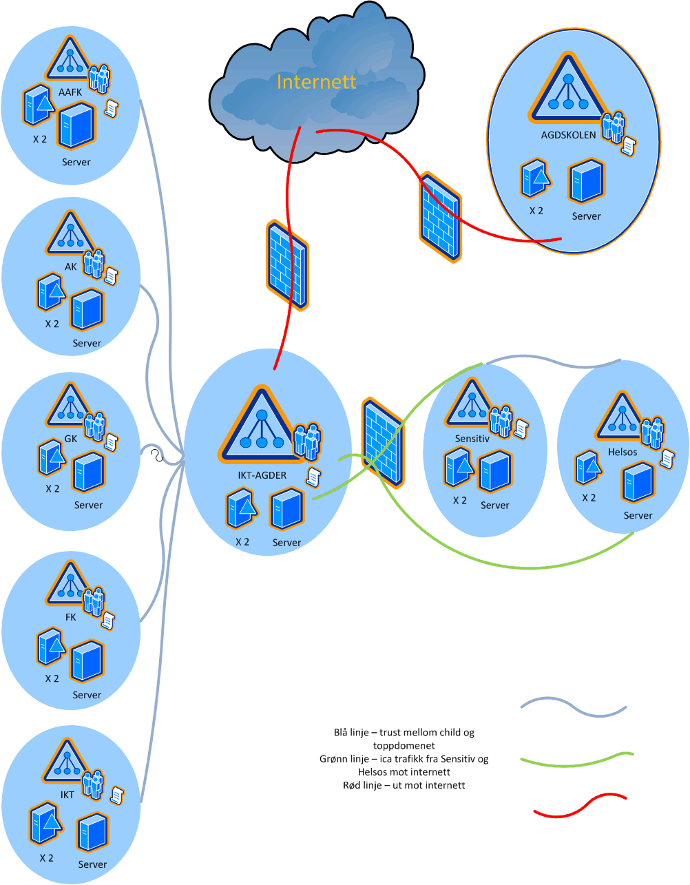 5.1.4 Tegning av domeneinndeling hos IKT Agder IKS NB! Det pågår arbeid for å gå over til en annen domenemodell.