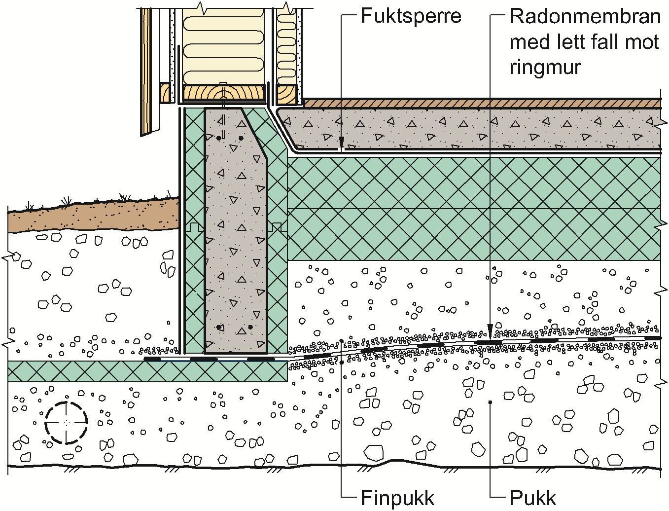 Bruksgruppe A