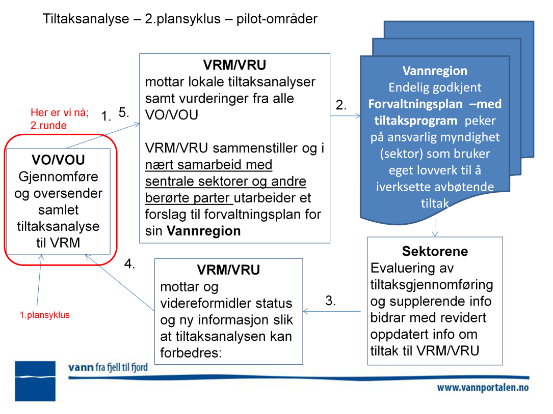 Beskrive fra punkt