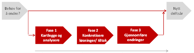 Fase 1 Fase 2 Fase 3 September Desember 2016 Problemavklaring Kartlegge ståstedet i dag Avdekke og konkretisere utviklingsbehovene - GAP analyser Utforske mulighetene Prioritere og planlegge fase 2