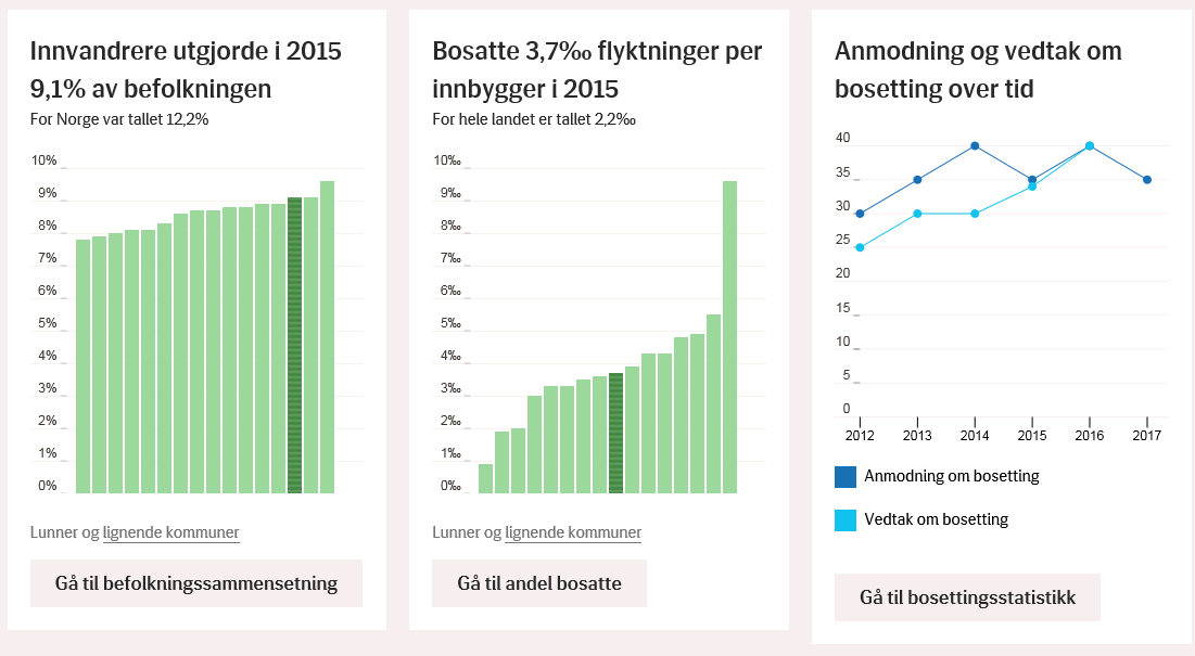 Sammendrag: Behovet for å bosette flyktninger i 2017 er lavere enn tidligere antatt. Integrerings- og mangfoldsdirektoratet (IMDi) har i anmodning datert 10.