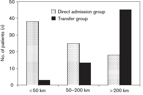 Konklusjon? Tromsø UNN Sekundær 8t Trondheim St. Olavs 5.5t Moen KG, Klepstad P, Skandsen T, et al Direct transport versus interhospital transfer of patients with severe head injury in Norway.