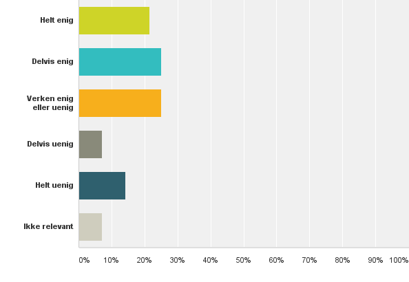 Erfaringer med medisineringsstøtte Sårbar analyse, siden det kun er to ansatte som har rapportert sine erfaringer. Begge opplever økt trygghet og sikkerhet rundt medisineringen ved bruk av Pilly.