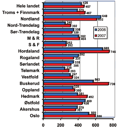 HJERTEFORUM NR 3-2008; VOL 21 Norsk pacemakerstatistikk for 2007 45 Eivind S. Platou, Ullevål Universitetssykehus Den nasjonale statistikken er basert på summariske rapporter og individuelle data.