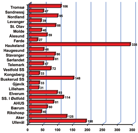 Totalt antall implantasjoner Det var i 2007 2121 nyimplanterte pacemakere hvorav 135 biventrikulære mot 1976 i 2006, og 609 bytter mot 480 i 2005.