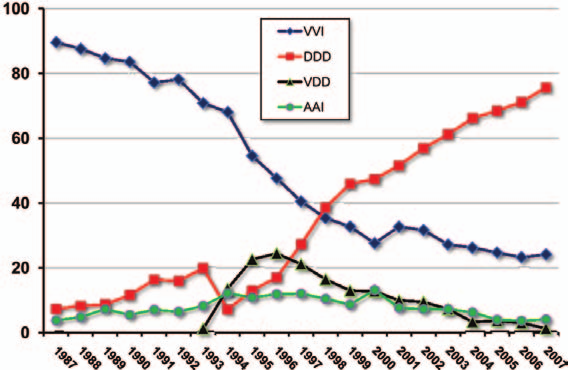 HJERTEFORUM NR 3-2008; VOL 21 mert. Som en ser fra figur 5, går prosentandelen DDD-pacemakere stadig litt oppover. I 2007 fikk 76 % av pasientene i Norge fysiologisk pacing, uendret fra 2006.